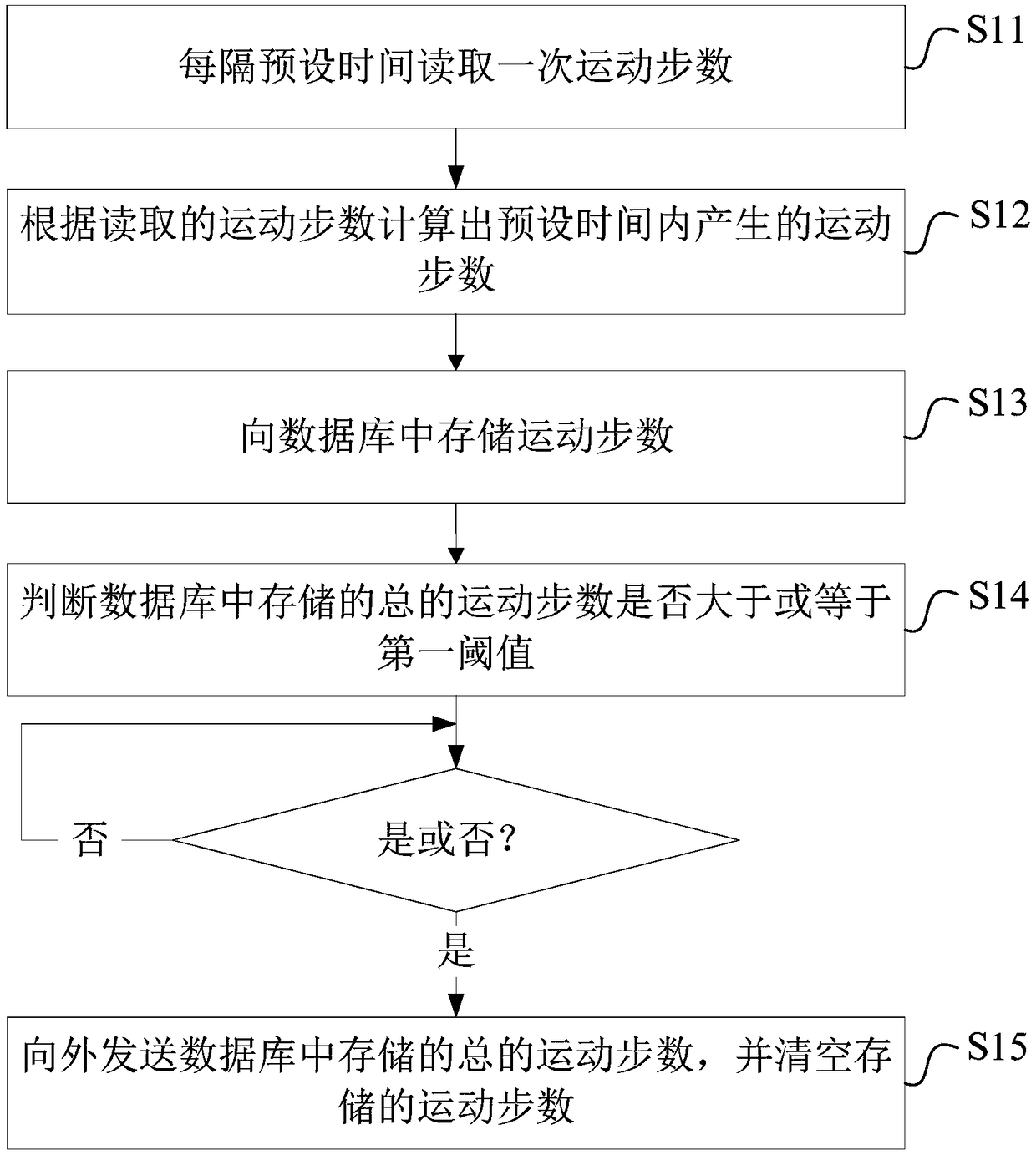 Step counting method and step counting device