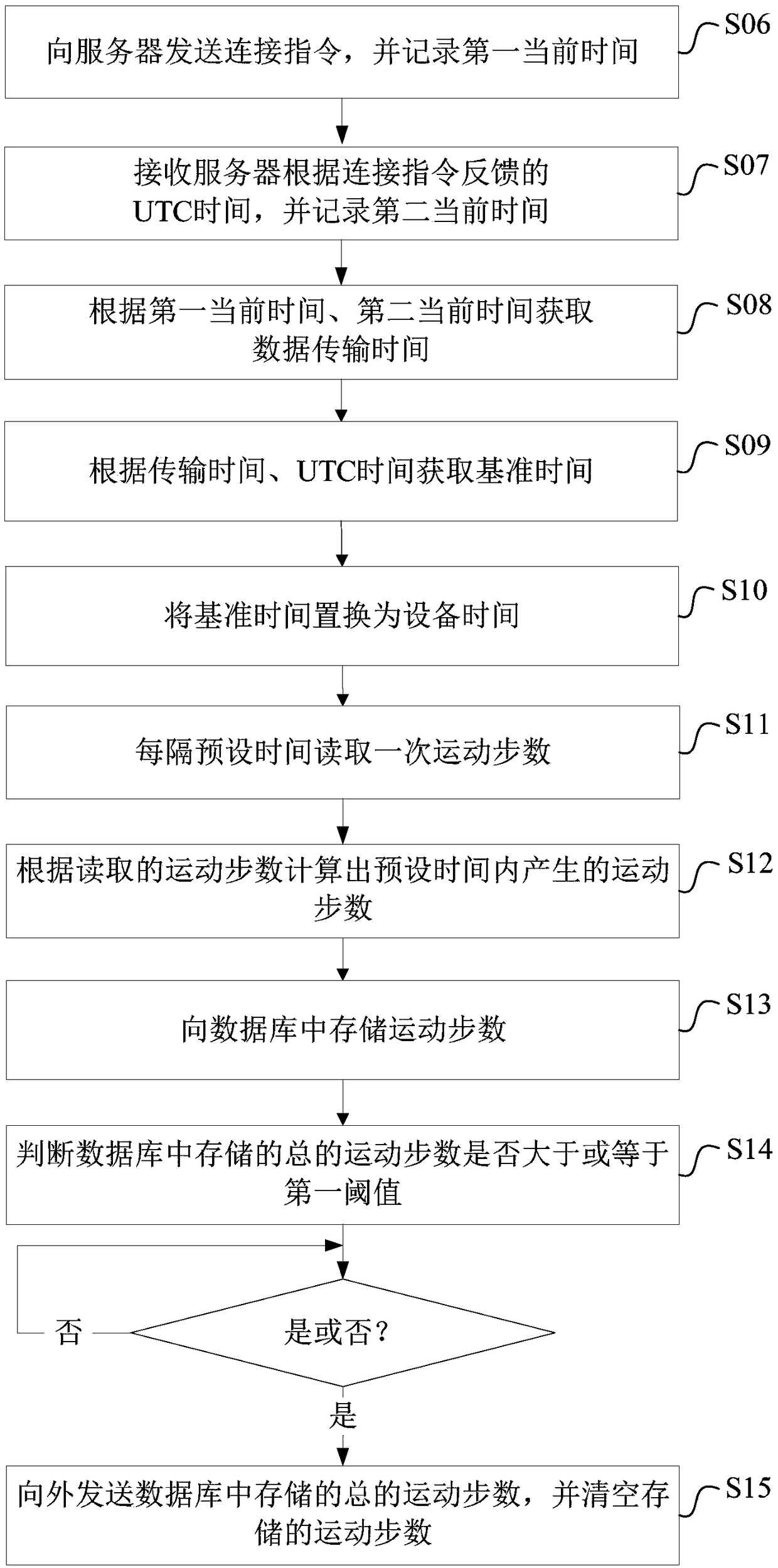 Step counting method and step counting device