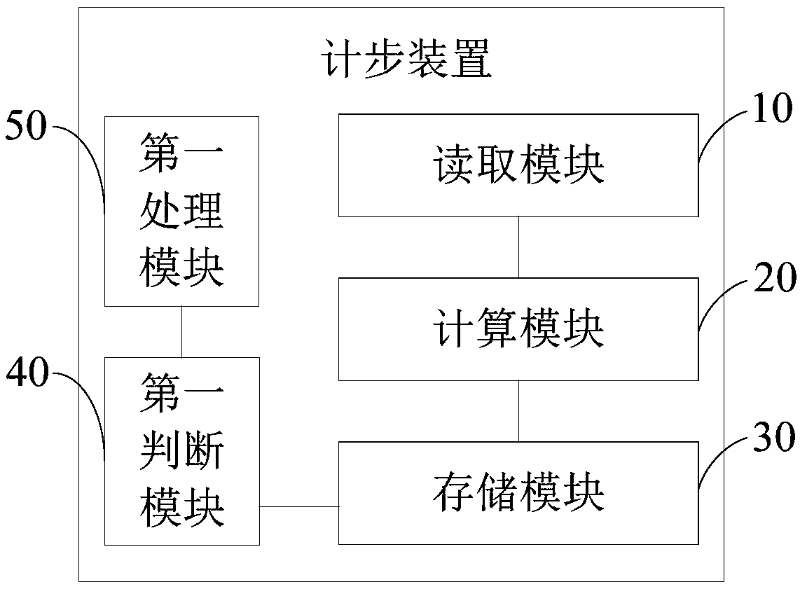 Step counting method and step counting device