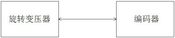 A servo control method for thread milling machine