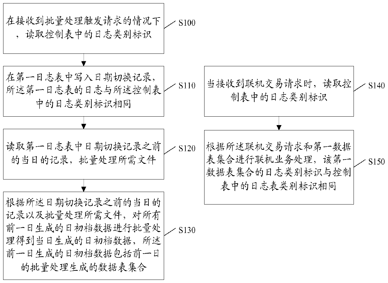 A data processing method and device