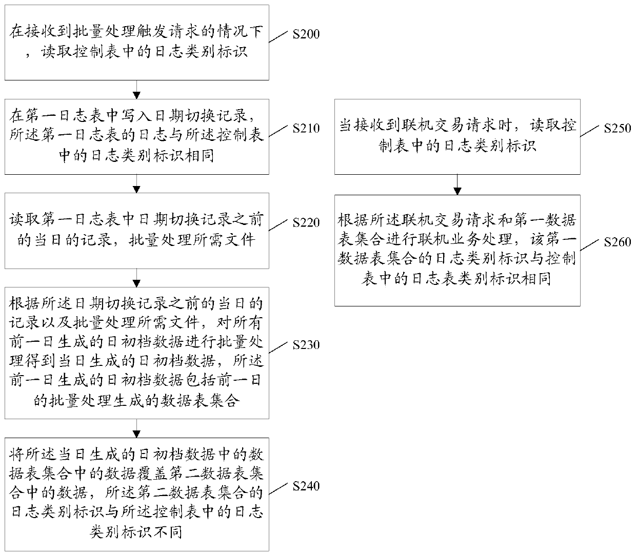 A data processing method and device