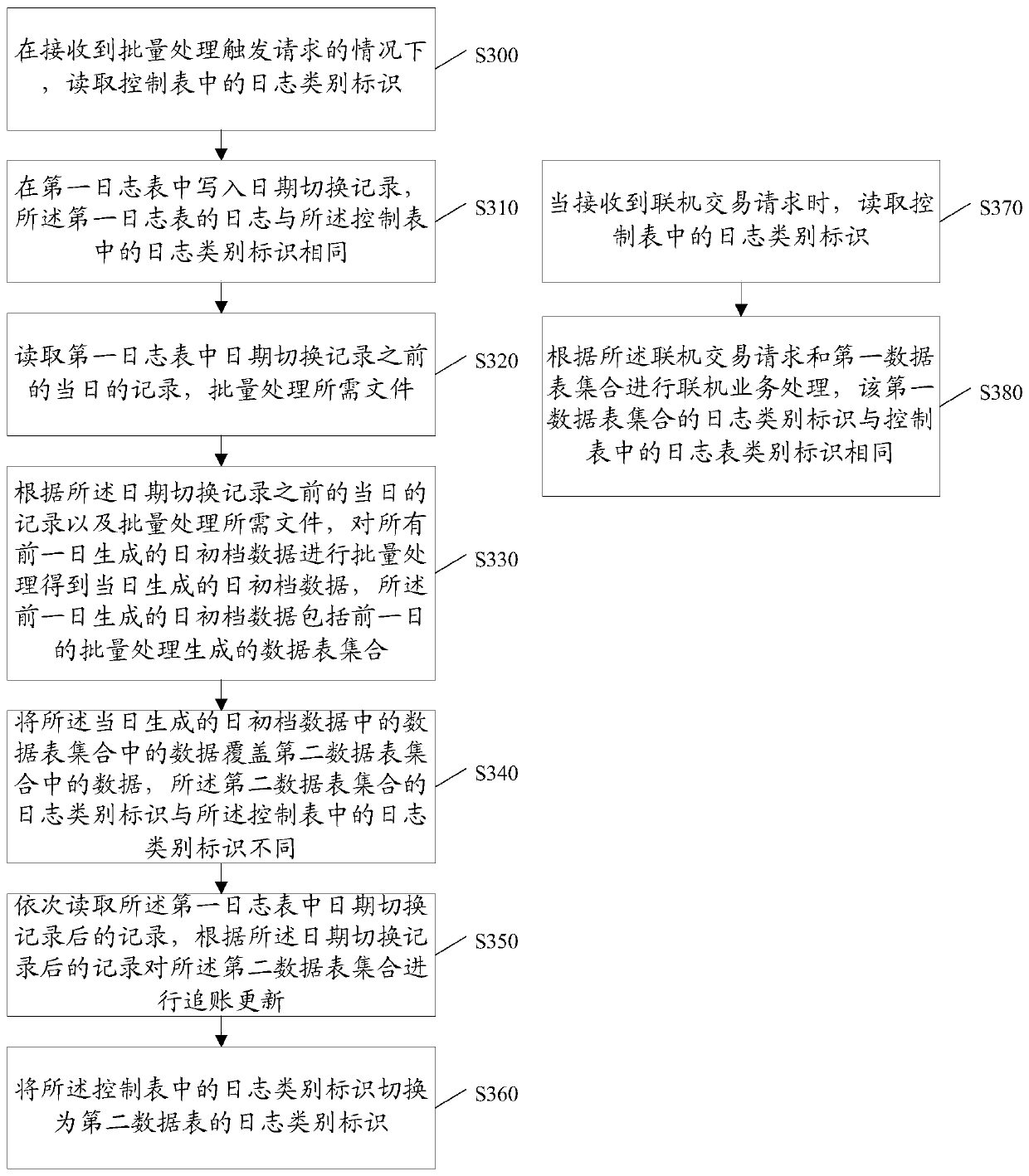 A data processing method and device