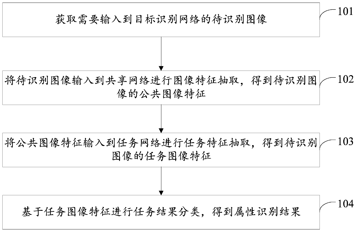 Multi-task attribute image recognition method and device, electronic equipment and storage medium