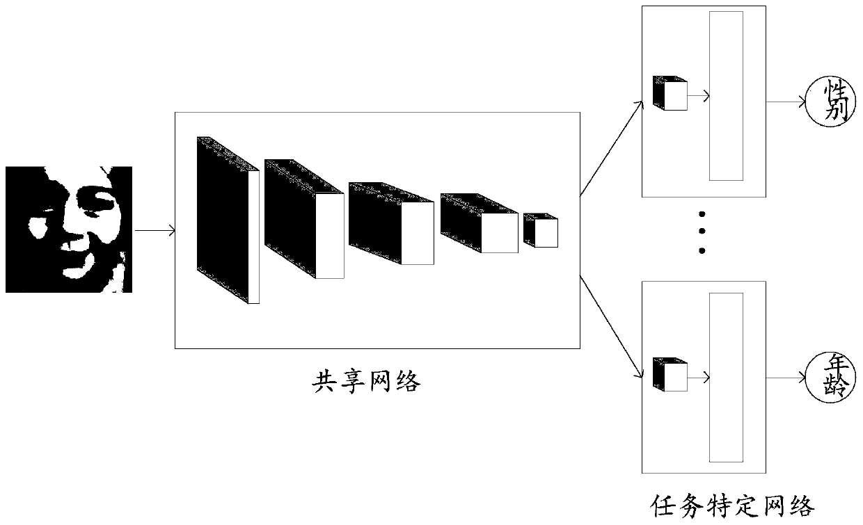 Multi-task attribute image recognition method and device, electronic equipment and storage medium