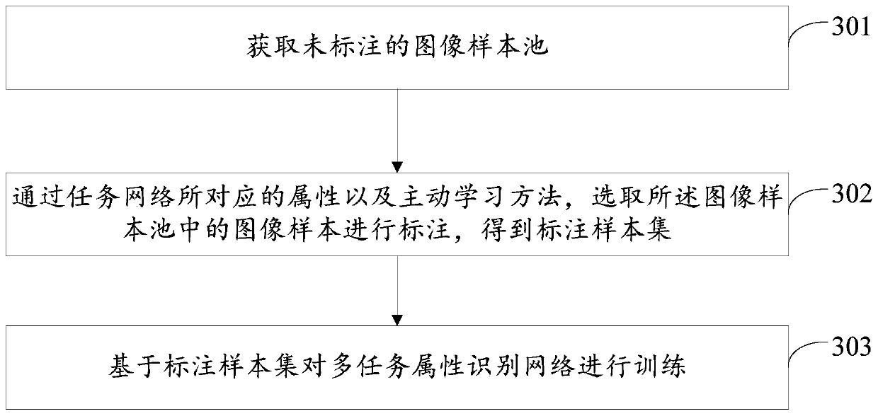 Multi-task attribute image recognition method and device, electronic equipment and storage medium