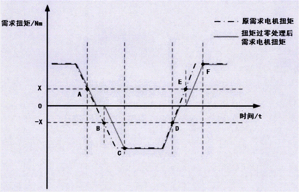 Motor torque zero-crossing control method for electric automobile