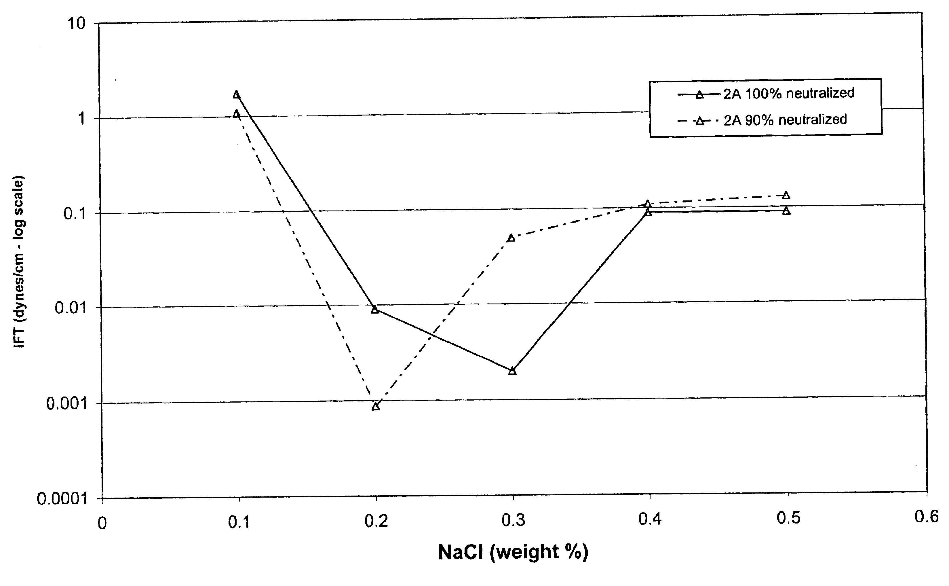 Under-neutralized alkylxylene sulfonic acid composition for enhanced oil recovery processes