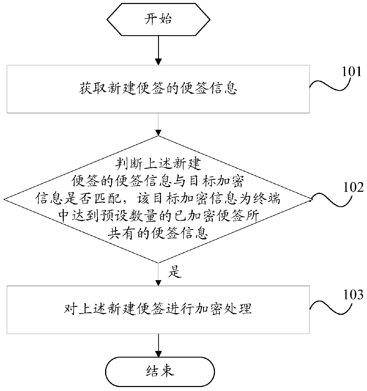 A note encryption method and terminal