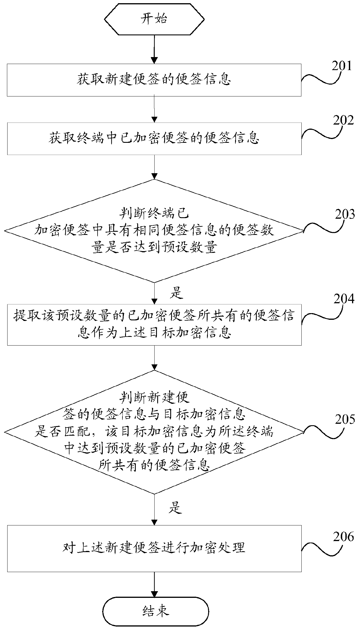 A note encryption method and terminal