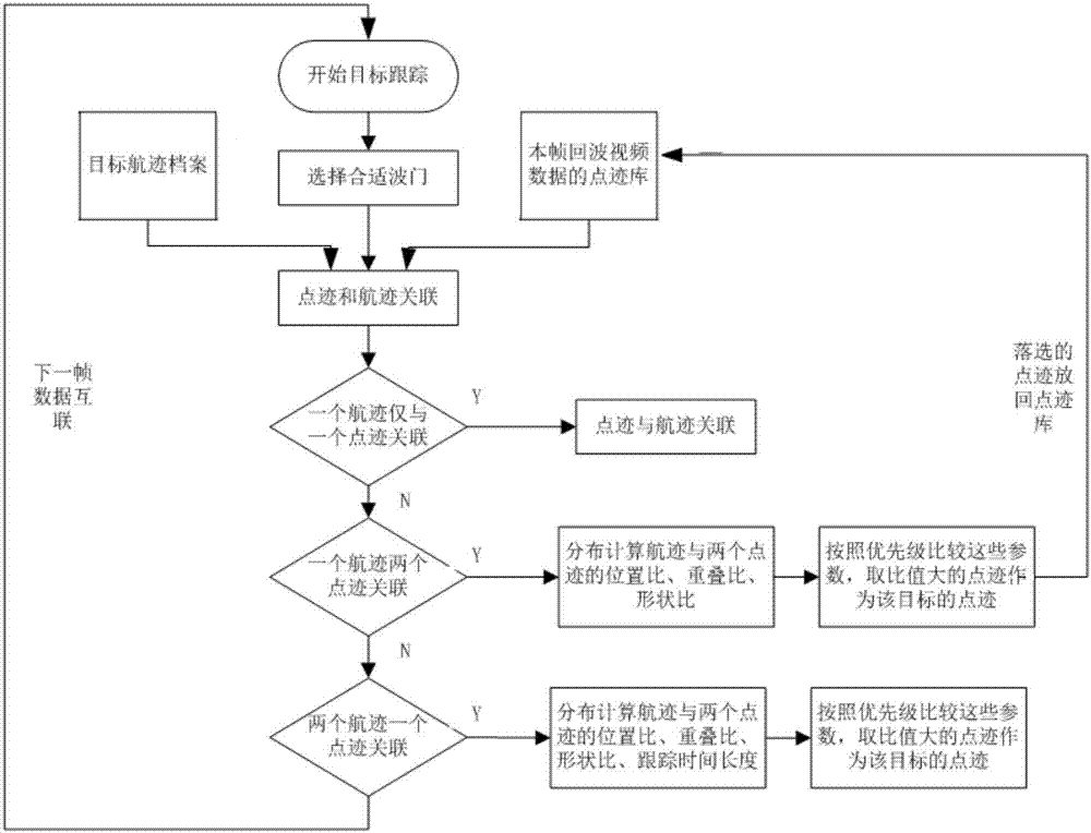 Marine navigation radar data interconnection-based multi-target tracking method and system