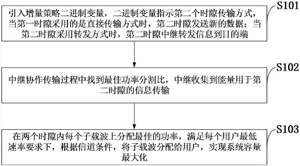 Energy acquisition cooperative network resource distribution method based on information and energy transmission