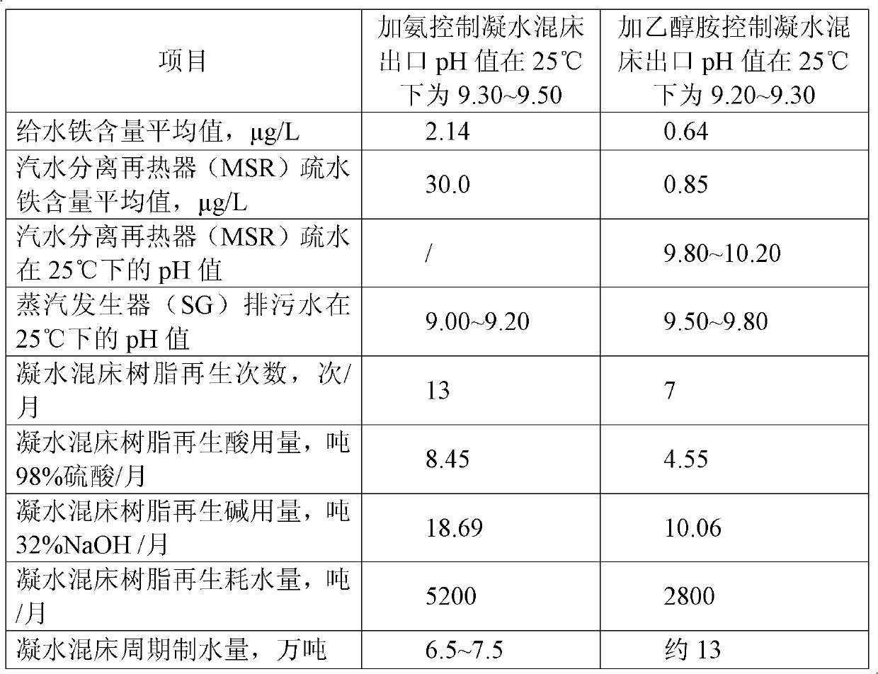 Method for adjusting pH value of secondary circuit of nuclear power plant