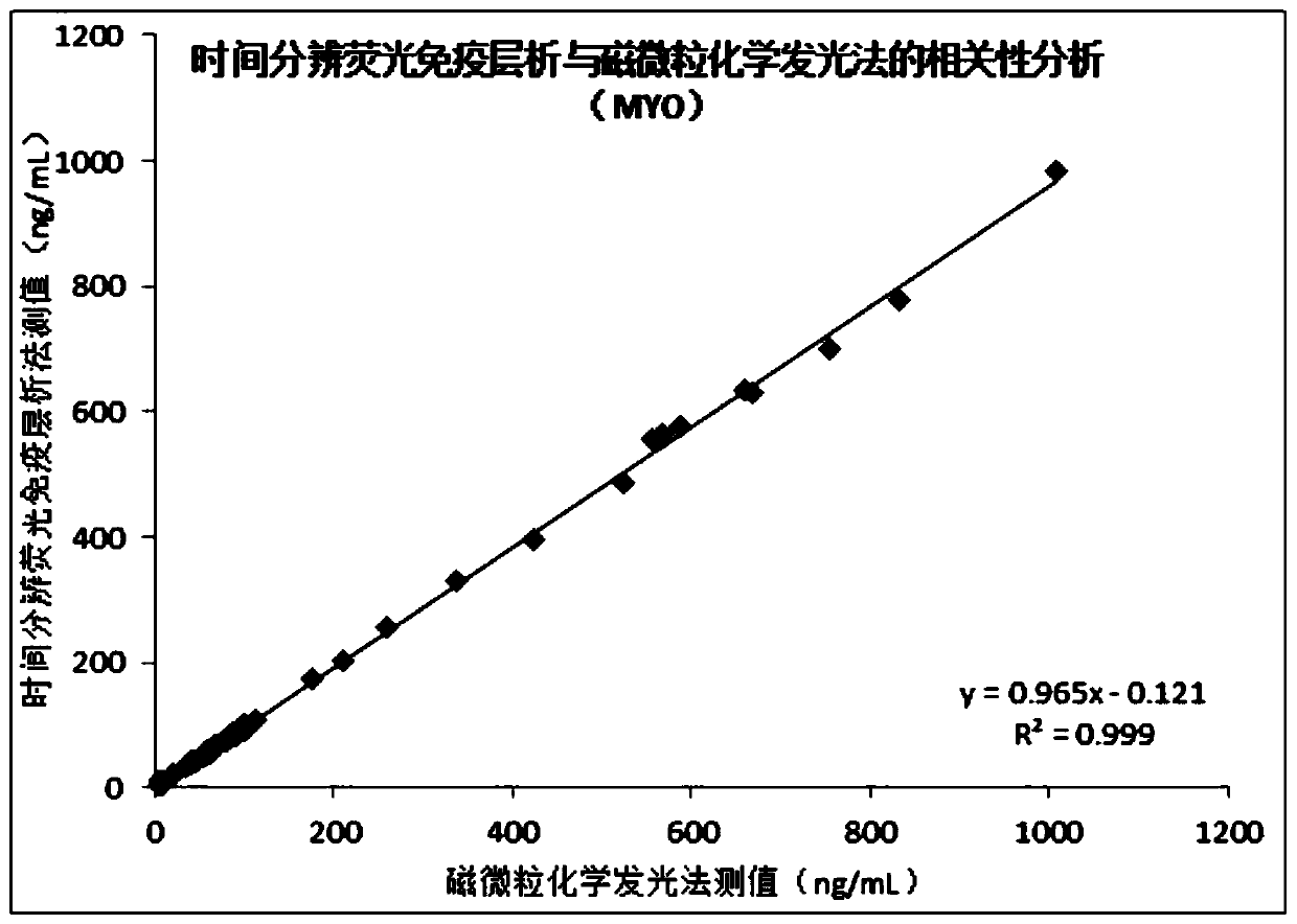 Myoglobin time-resolved fluorescence immunochromatography testing kit