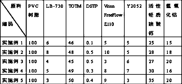 Easily peeled PVC (Polyvinyl Chloride) cable sheath material and preparation method thereof