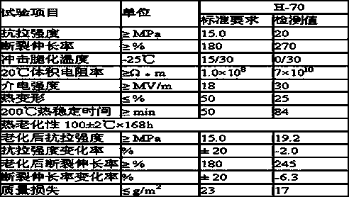 Easily peeled PVC (Polyvinyl Chloride) cable sheath material and preparation method thereof