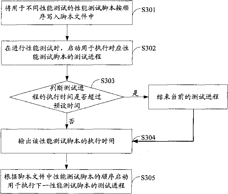 Method and device for debugging performance test scripts