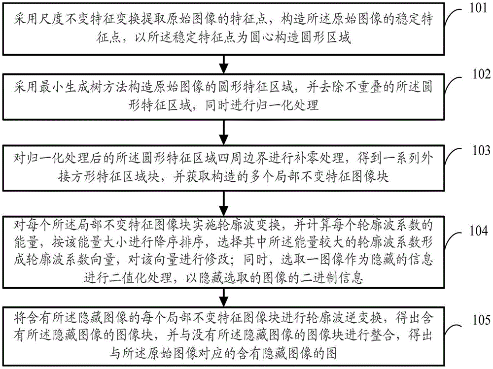 Image-based contourlet information hiding method