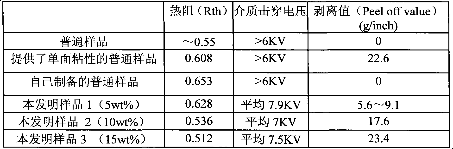 Heat conduction insulating material, heat conduction insulating strip and preparation method thereof