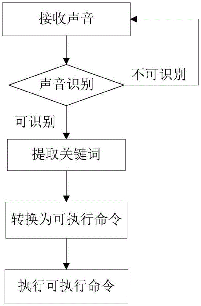 Method and system for controlling intelligent terminal by use of sound