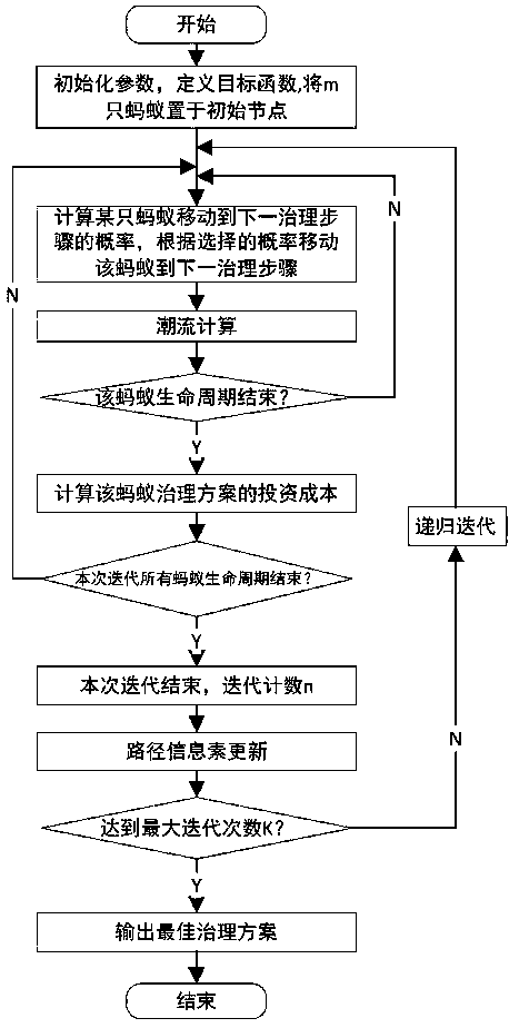 Automatic governance method for low voltage in distribution network based on improved ant colony algorithm