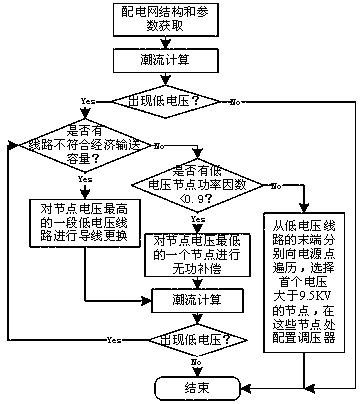 Automatic governance method for low voltage in distribution network based on improved ant colony algorithm