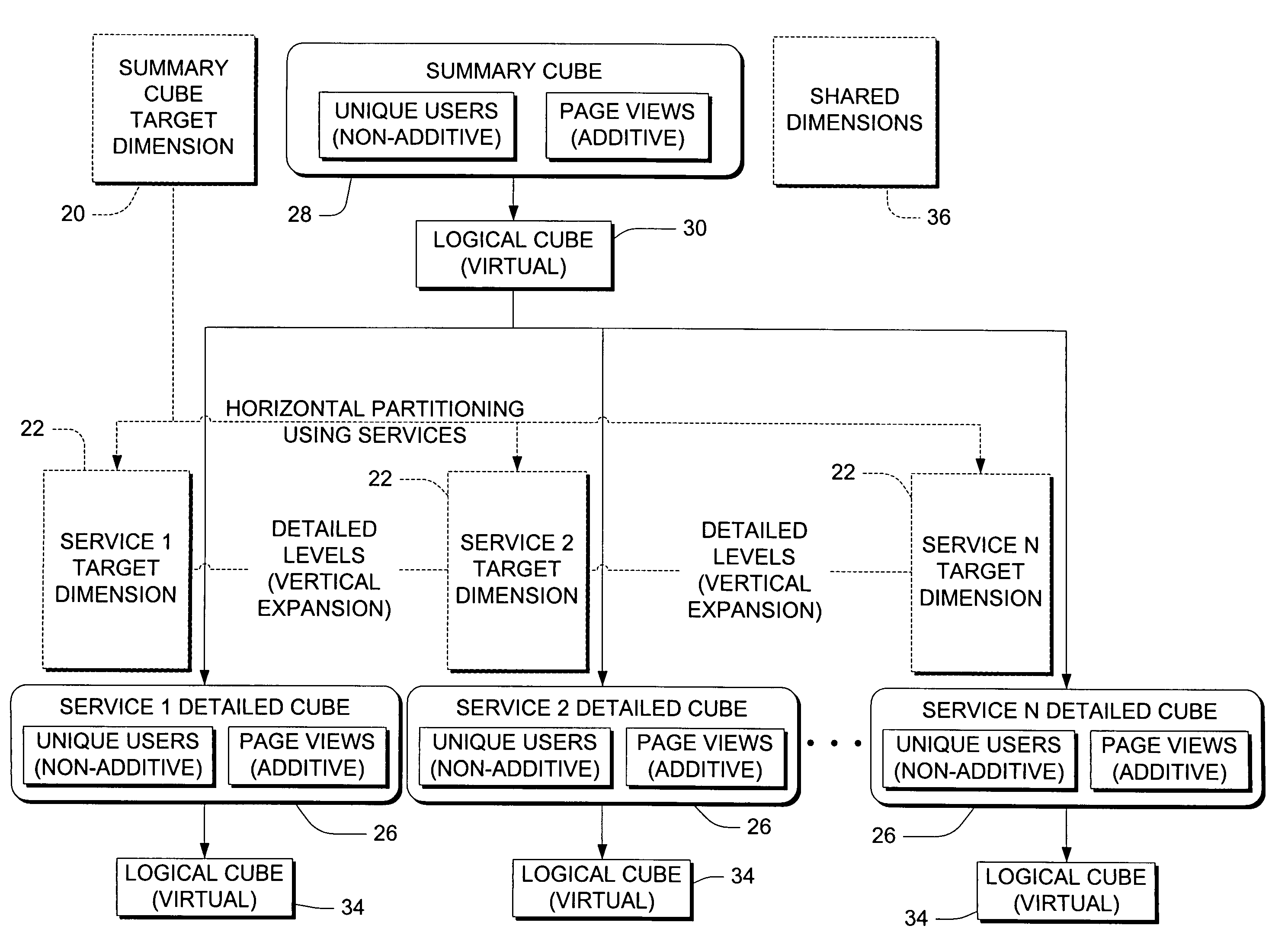 Summary-detail cube architecture using horizontal partitioning of dimensions