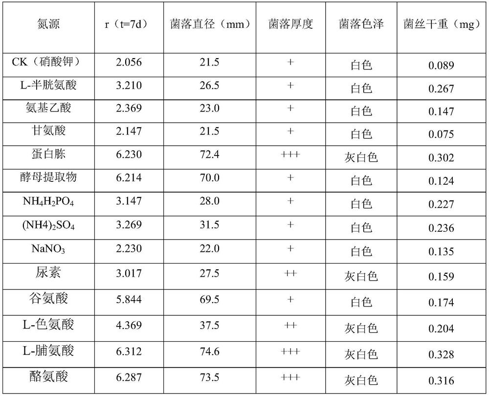 A kind of method of promoting spore production of pathogenic bacteria of sorrel blight