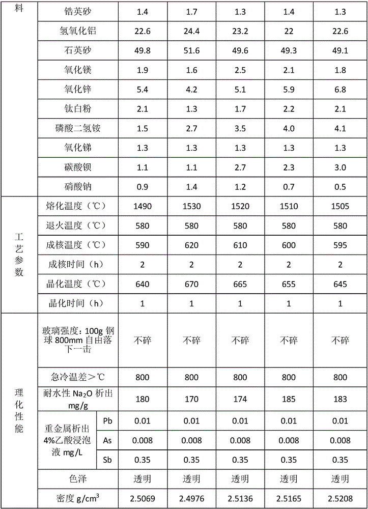 Preparation method for heat-resistant microcrystalline glass capable of being molten at low temperature