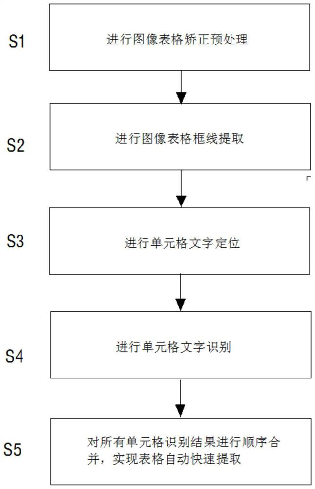 Rapid and automatic table extraction method based on deep neural network