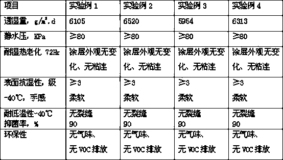 Processing method of anti-aging, cold-resistant, anti-bacterial, high moisture-permeable raincoat fabric