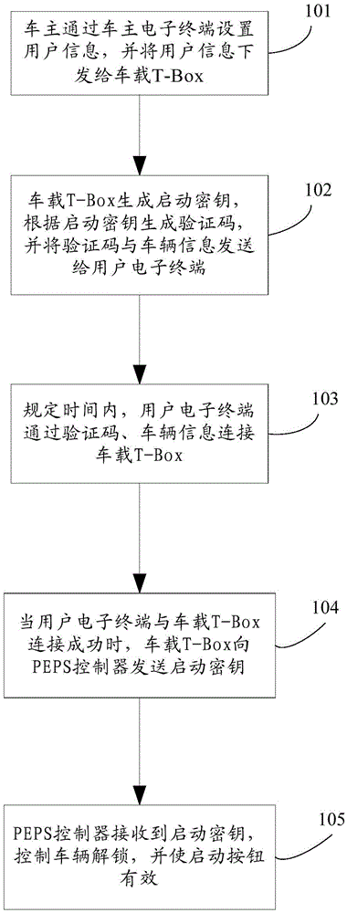 Automobile intelligent key control method and system thereof