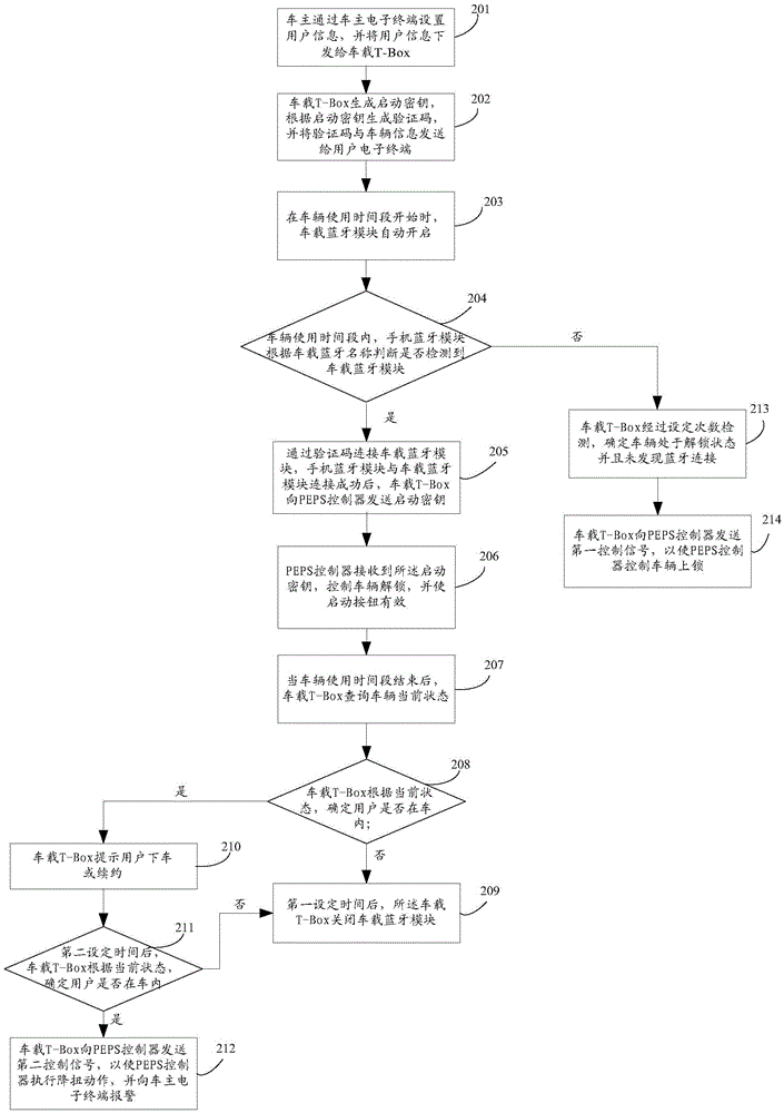 Automobile intelligent key control method and system thereof