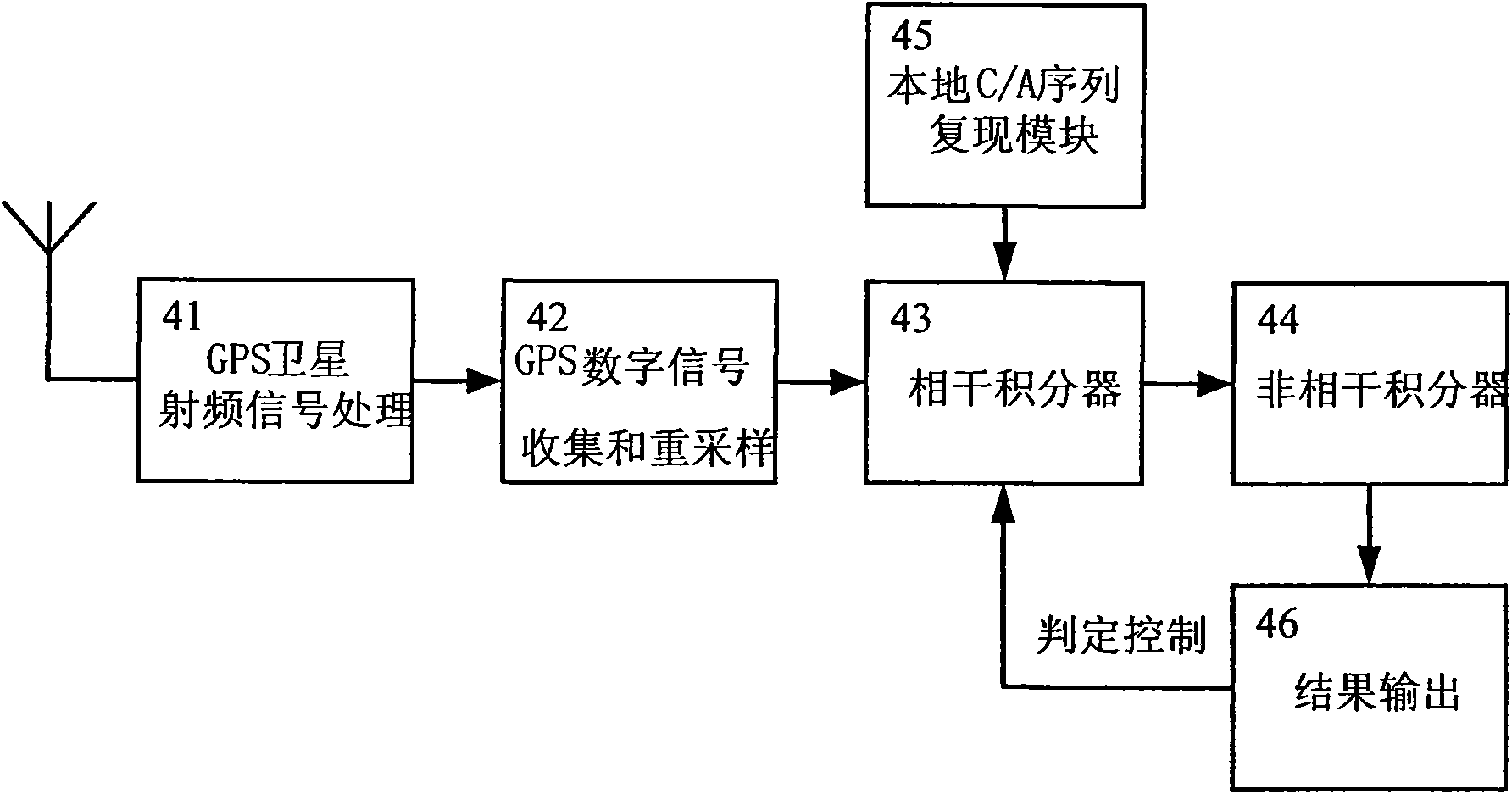 Method and device for capturing GPS satellite signals