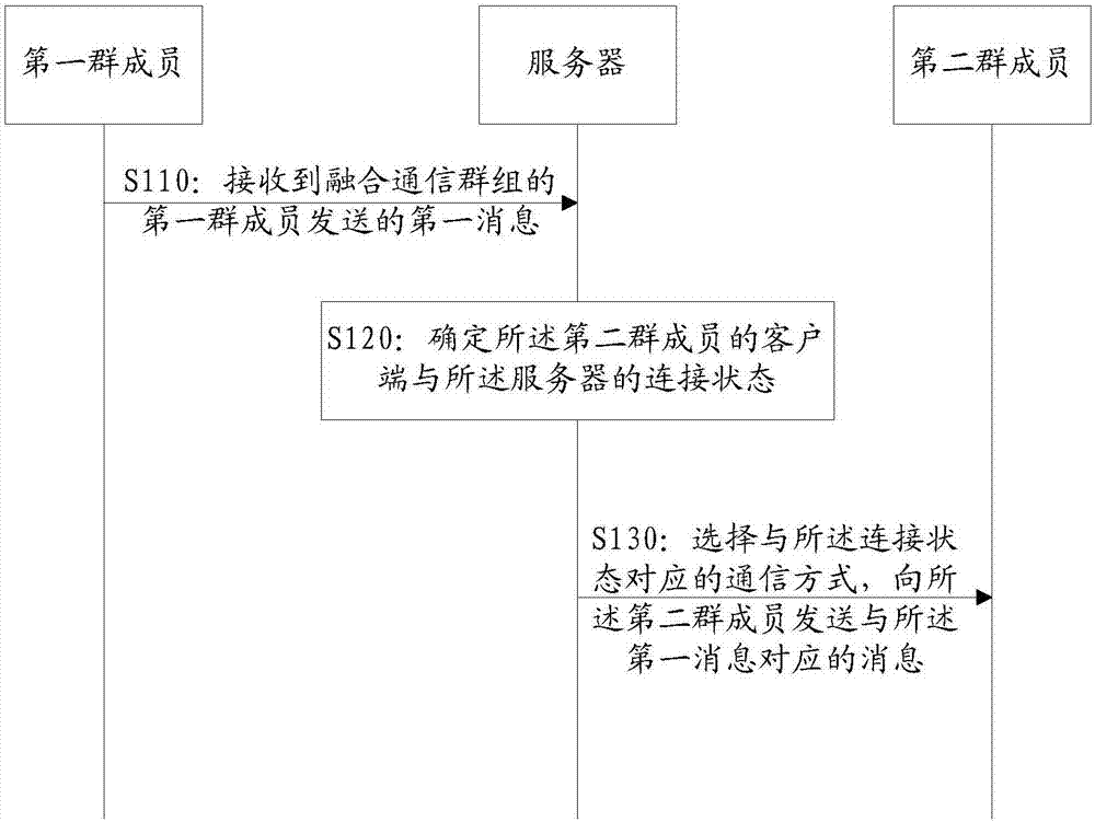 Group communication method for converged communication, server and computer storage medium