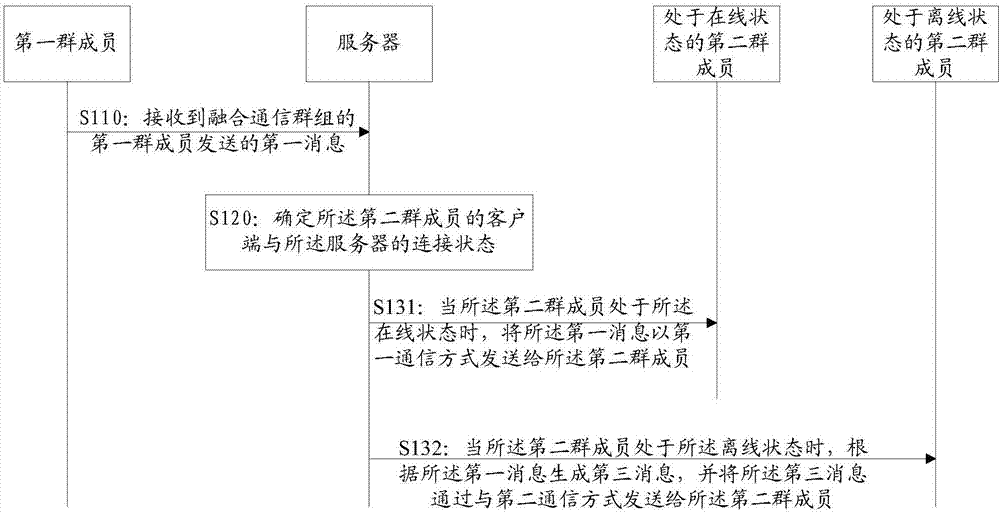 Group communication method for converged communication, server and computer storage medium