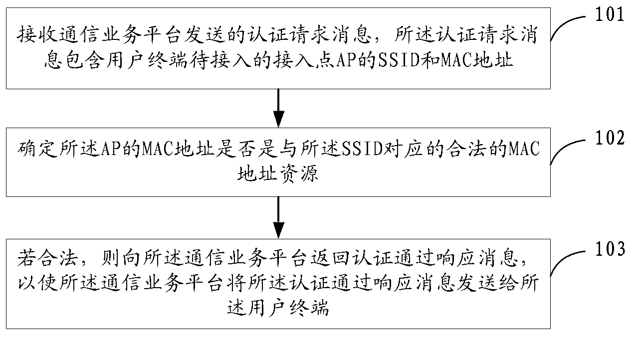 Access point authorizing method, device and system