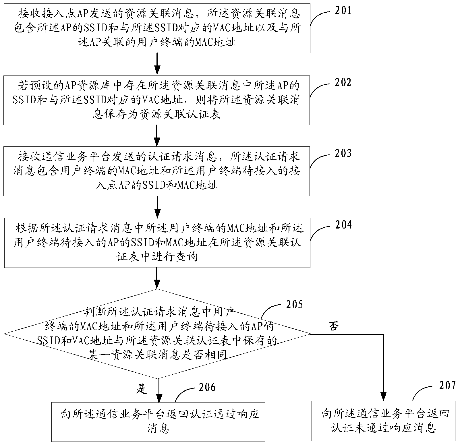 Access point authorizing method, device and system