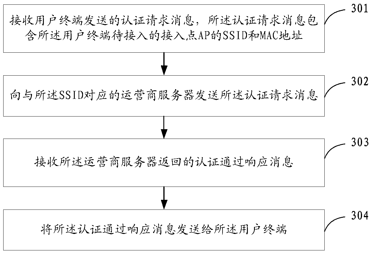 Access point authorizing method, device and system