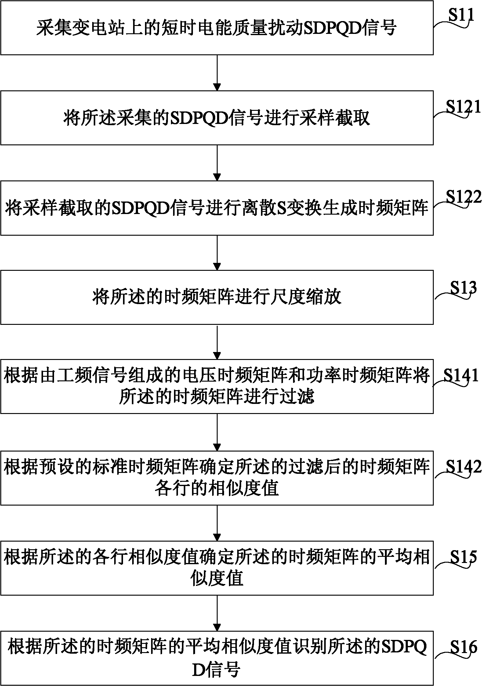 S conversion based SDPQD (Short Duration Power Quality Disturbance) signal identifying method, device and system