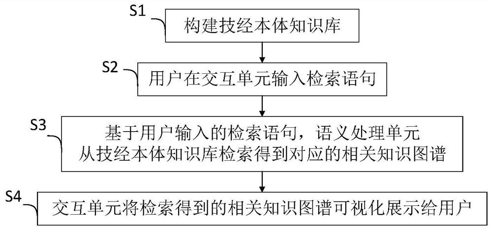 Engineering technical and economic knowledge retrieval platform based on knowledge graph and method thereof