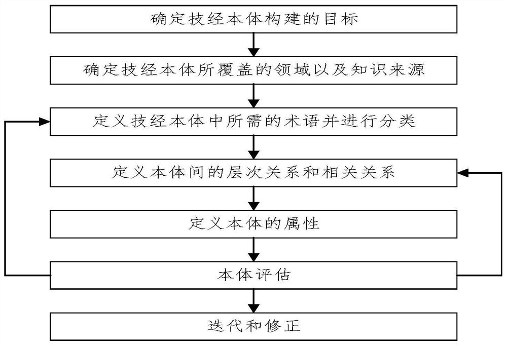 Engineering technical and economic knowledge retrieval platform based on knowledge graph and method thereof