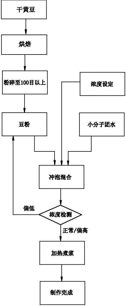 Method for manufacturing soya-bean milk and soymilk grinder applying same