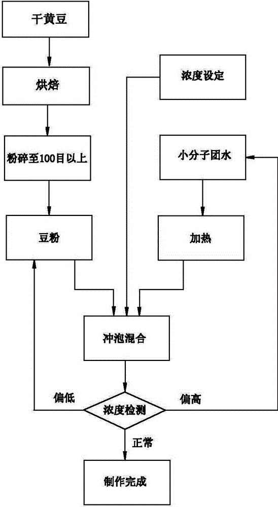 Method for manufacturing soya-bean milk and soymilk grinder applying same