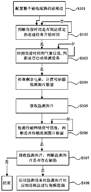 A remote intelligent line inspection method for transmission lines