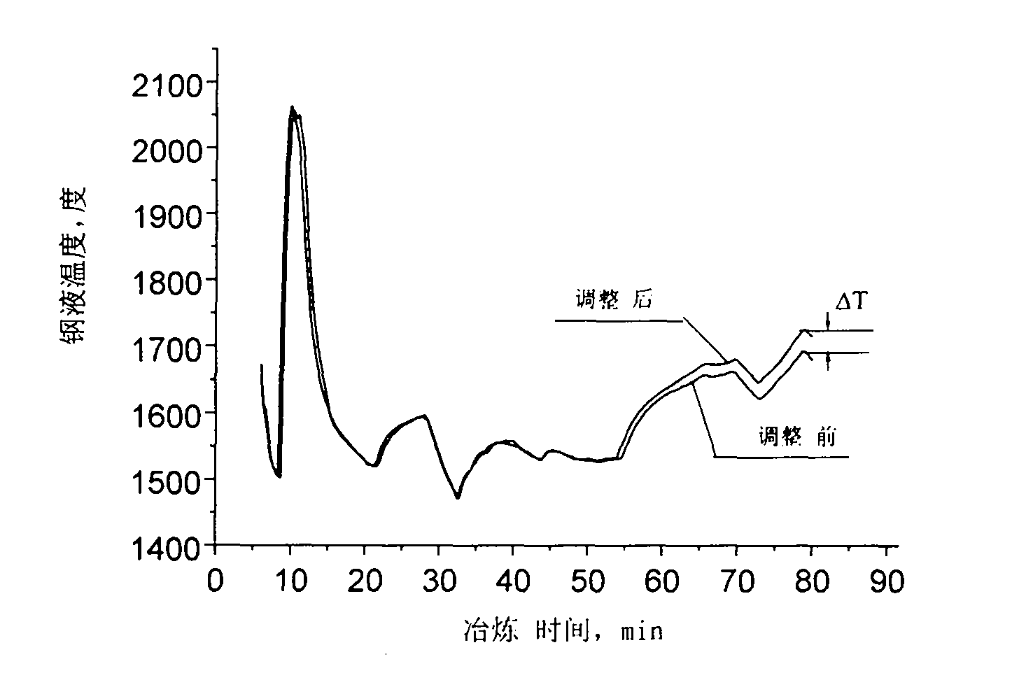 Material melting model-based power supply control method for arc furnace