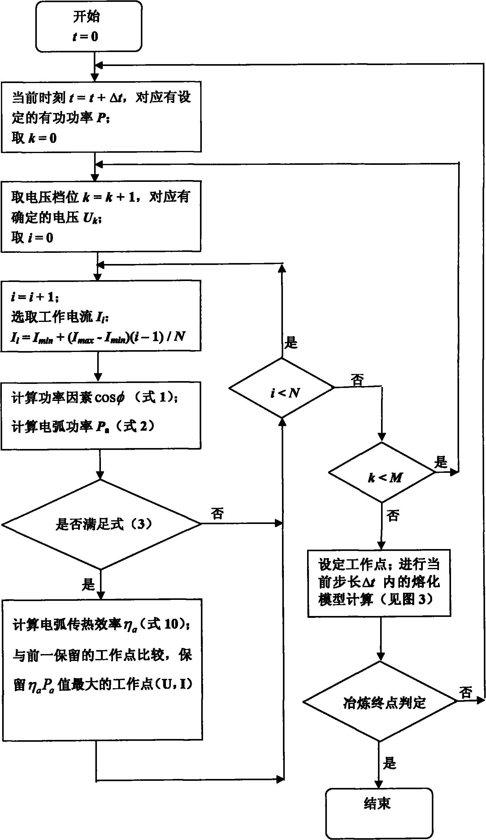 Material melting model-based power supply control method for arc furnace