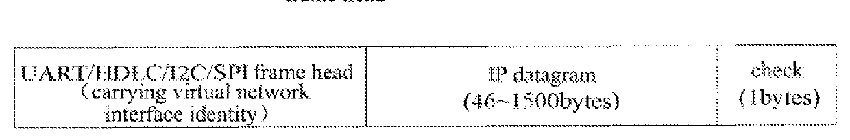 Method for Implementing Virtual Network Port and Embedded Device for Implementing Virtual Network Port