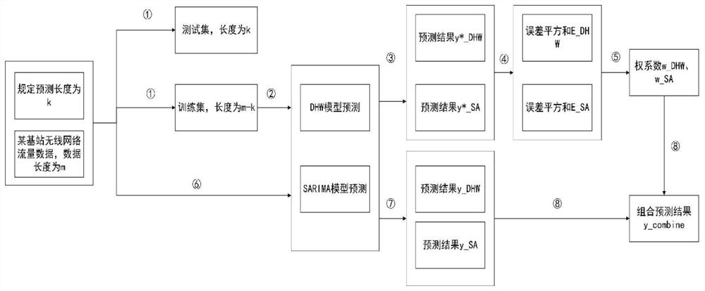 Combined prediction method based on double-cycle Holt-Winters model and SARIMA (Spatial ARIMA Model Architecture) model