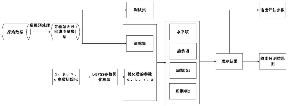 Combined prediction method based on double-cycle Holt-Winters model and SARIMA (Spatial ARIMA Model Architecture) model